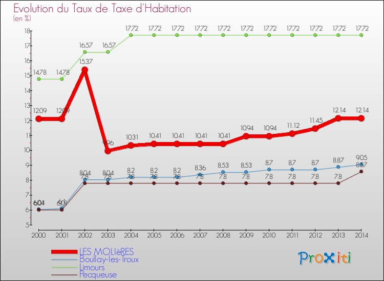 Evolution du taux de la taxe d'habitation pour LES MOLIèRES et les communes proches de 2000 à 2014 Comparaison des taux de la taxe d'habitation pour LES MOLIèRES et les communes voisines de 2000 à 2014