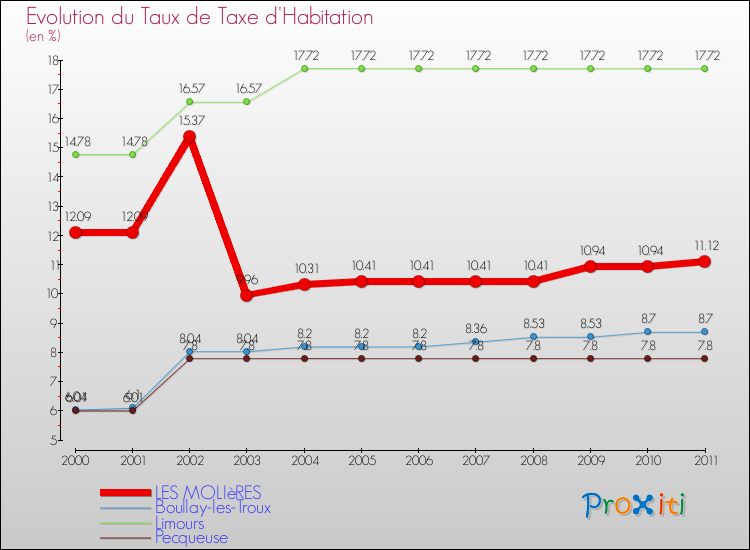 Evolution du taux de la taxe d'habitation pour LES MOLIèRES et les communes proches Comparaison des taux de la taxe d'habitation pour LES MOLIèRES et les communes voisines
