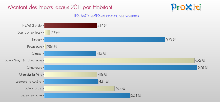 Montant des impôts locaux par Habitant pour LES MOLIèRES et les communes proches Comparaison des impôts locaux par habitant pour LES MOLIèRES et les communes voisines