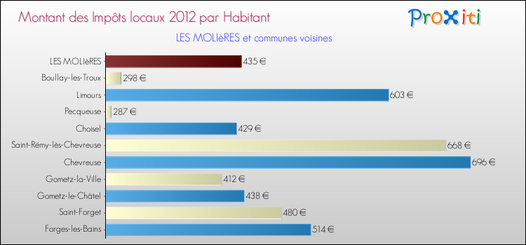 Montant des impôts locaux par Habitant pour LES MOLIèRES et les communes proches Comparaison des impôts locaux par habitant pour LES MOLIèRES et les communes voisines