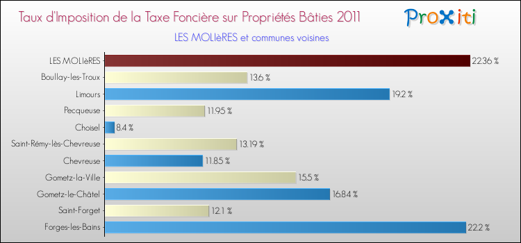 Taux d'imposition de la taxe foncière sur le bati 2011 pour LES MOLIèRES et les communes proches Comparaison des taux d'imposition de la taxe foncière sur le bati 2011 pour LES MOLIèRES et les communes voisines