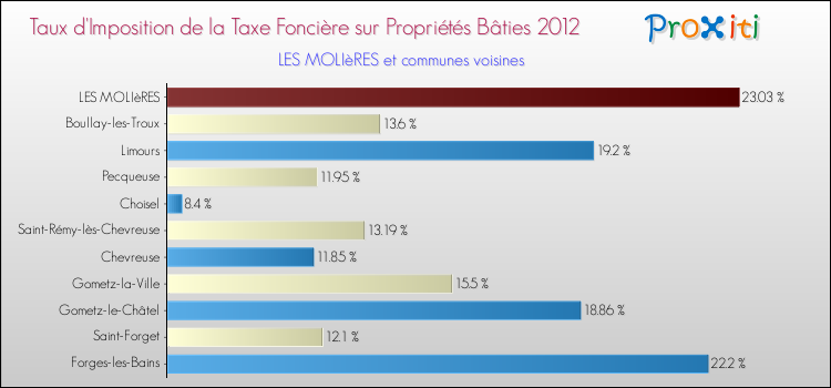 Taux d'imposition de la taxe foncière sur le bati 2012 pour LES MOLIèRES et les communes proches Comparaison des taux d'imposition de la taxe foncière sur le bati 2012 pour LES MOLIèRES et les communes voisines
