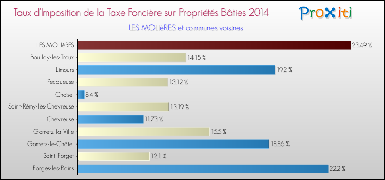 Taux d'imposition de la taxe foncière sur le bati 2014 pour LES MOLIèRES et les communes proches Comparaison des taux d'imposition de la taxe foncière sur le bati 2014 pour LES MOLIèRES et les communes voisines