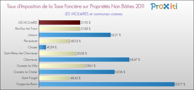Taux d'imposition de la taxe foncière sur les immeubles et terrains non batis 2011 pour LES MOLIèRES et les communes proches Comparaison des taux d'imposition de la taxe foncière sur les immeubles et terrains non batis 2011 pour LES MOLIèRES et les communes voisines