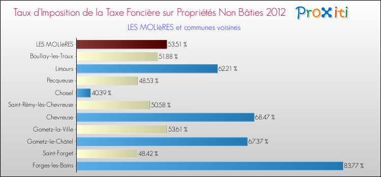 Taux d'imposition de la taxe foncière sur les immeubles et terrains non batis 2012 pour LES MOLIèRES et les communes proches Comparaison des taux d'imposition de la taxe foncière sur les immeubles et terrains non batis 2012 pour LES MOLIèRES et les communes voisines