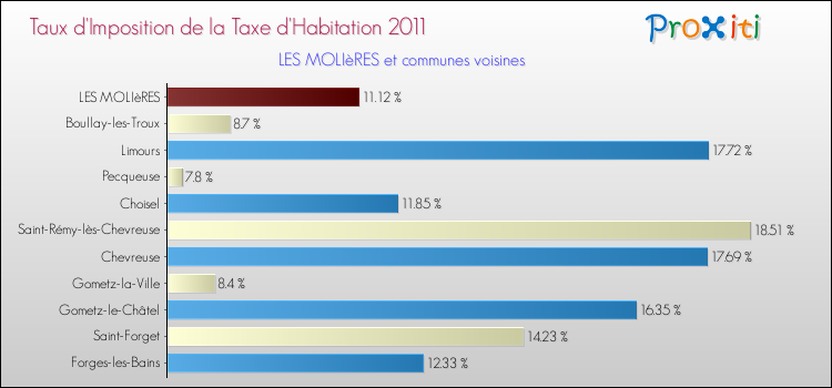 Taux d'imposition de la taxe d'habitation 2011 pour LES MOLIèRES et les communes proches Comparaison des taux d'imposition de la taxe d'habitation 2011 pour LES MOLIèRES et les communes voisines