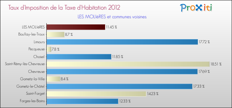 Taux d'imposition de la taxe d'habitation 2012 pour LES MOLIèRES et les communes proches Comparaison des taux d'imposition de la taxe d'habitation 2012 pour LES MOLIèRES et les communes voisines