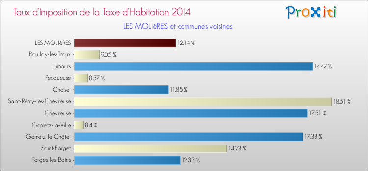 Taux d'imposition de la taxe d'habitation 2014 pour LES MOLIèRES et les communes proches Comparaison des taux d'imposition de la taxe d'habitation 2014 pour LES MOLIèRES et les communes voisines