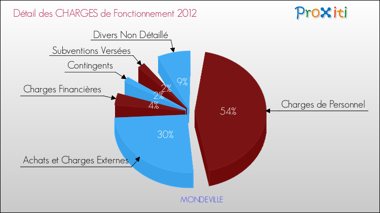 Décomposition des Charges de Fonctionnement 2012 de la commune de MONDEVILLE Charges de Fonctionnement 2012 pour la commune de MONDEVILLE