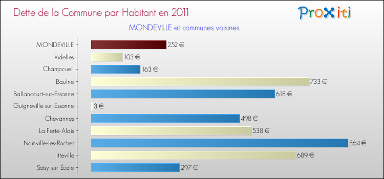 Dette par habitant de la commune en 2011 pour MONDEVILLE et les communes proches Comparaison de la dette par habitant de la commune en 2011 pour MONDEVILLE et les communes voisines