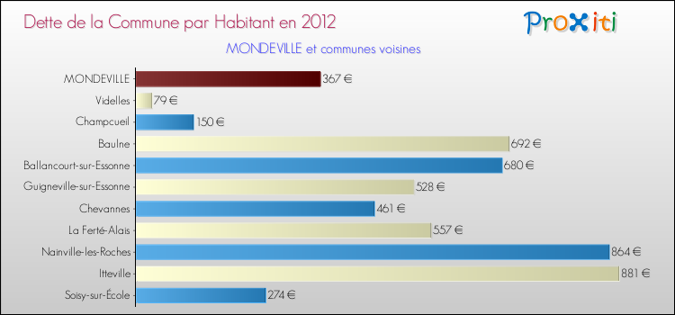 Dette par habitant de la commune en 2012 pour MONDEVILLE et les communes proches Comparaison de la dette par habitant de la commune en 2012 pour MONDEVILLE et les communes voisines