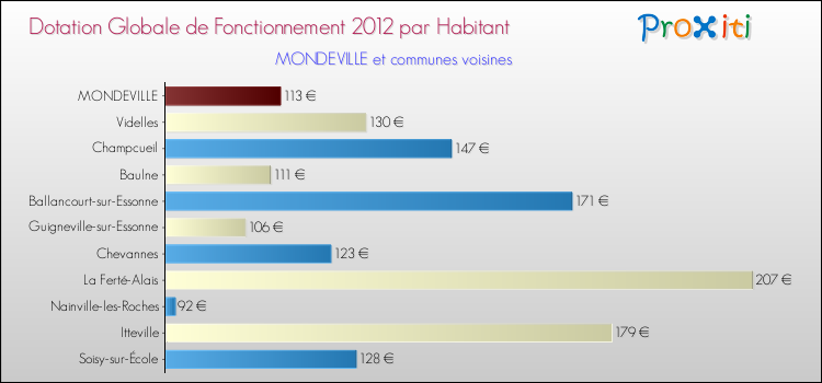 Montant des dotations globales de fonctionnement DGF par Habitant pour MONDEVILLE et les communes proches Comparaison des des dotations globales de fonctionnement DGF par habitant pour MONDEVILLE et les communes voisines