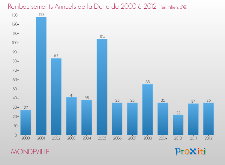 Evolution de l'annuité de la dette pour la commune de MONDEVILLE de 2000 à 2012 Annuités de la dette pour MONDEVILLE de 2000 à 2012