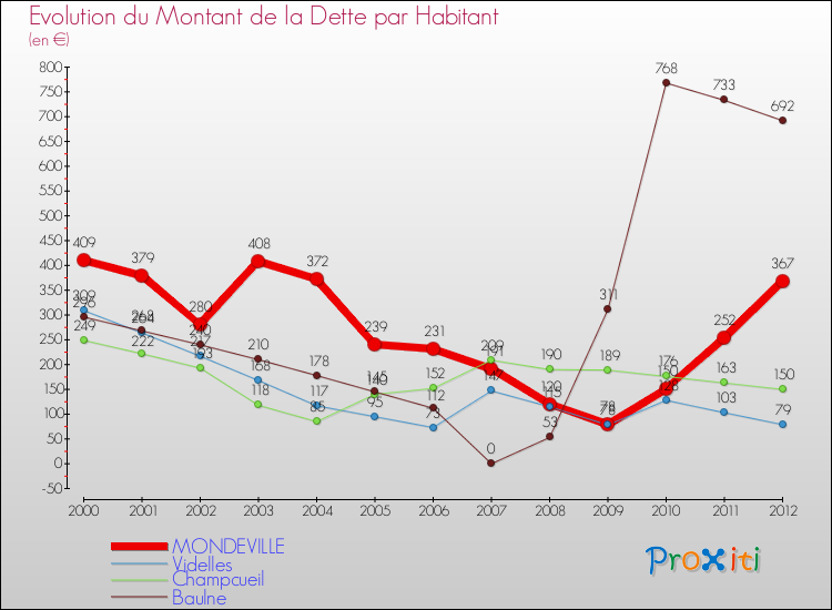 Evolution de la dette par habitant pour la commune de MONDEVILLE et les communes proches de 2000 à 2012 Comparaison de la dette par habitant pour MONDEVILLE et les communes voisines de 2000 à 2012