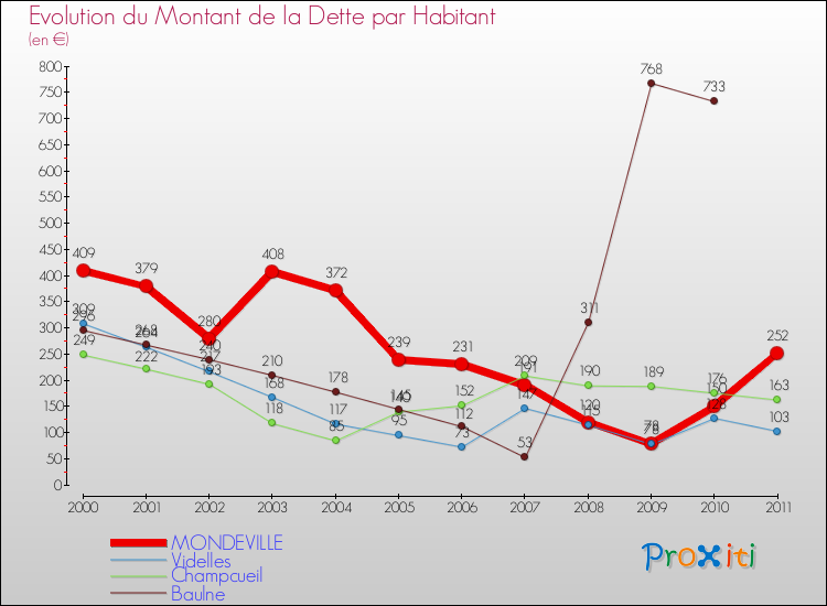 Evolution de la dette par habitant pour la commune de MONDEVILLE et les communes proches Comparaison de la dette par habitant pour MONDEVILLE et les communes voisines