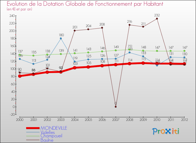 Evolution et montant de la dotation globale de fonctionnement par Habitant pour MONDEVILLE et les communes proches Comparaison des dotations globales de fonctionnement par habitant pour MONDEVILLE et les communes voisines