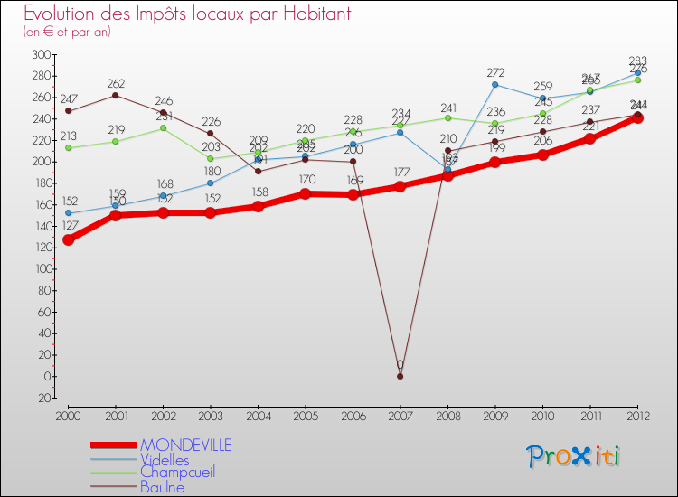 Evolution et montant des impôts locaux par Habitant pour MONDEVILLE et les communes proches Comparaison des impôts locaux par habitant pour MONDEVILLE et les communes voisines