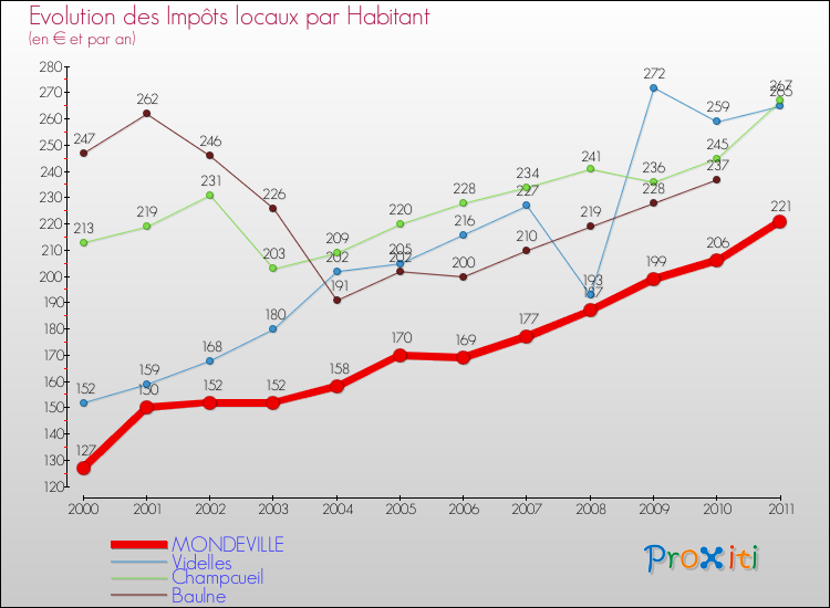 Evolution et montant des impôts locaux par Habitant pour MONDEVILLE et les communes proches Comparaison des impôts locaux par habitant pour MONDEVILLE et les communes voisines