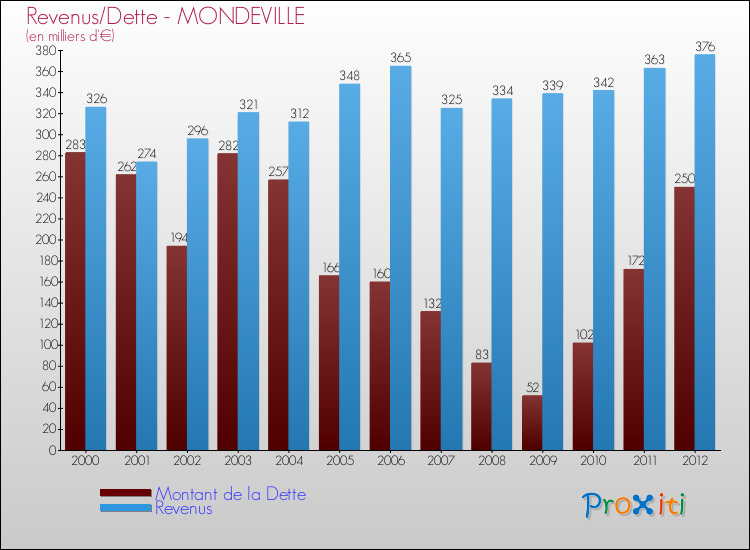 Evolution comparée de la dette et des revenus pour la commune de MONDEVILLE de 2000 à 2012 Comparaison de la dette et des revenus pour MONDEVILLE de 2000 à 2012