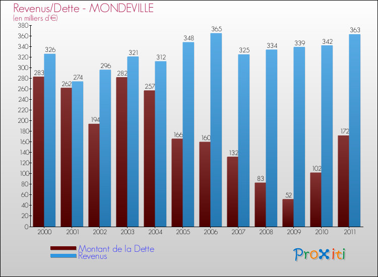 Evolution comparée de la dette et des revenus pour la commune de MONDEVILLE de 2000 à 2011 Comparaison de la dette et des revenus pour MONDEVILLE de 2000 à 2011