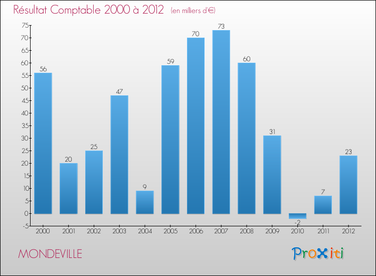 Evolution du résultat comptable pour la commune de MONDEVILLE de 2000 à 2012 Evolution du résultat comptable pour MONDEVILLE de 2000 à 2012