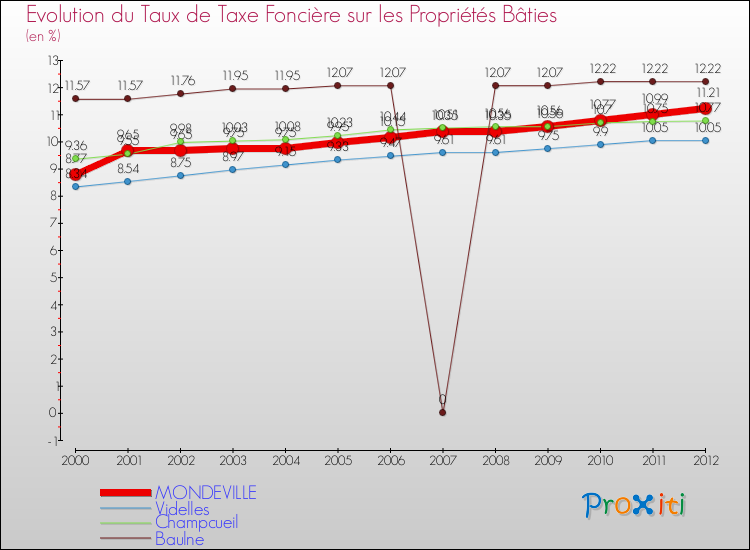 Evolution du taux de la taxe foncière sur le bati pour MONDEVILLE et les communes proches de 2000 à 2012 Comparaison des taux de taxe foncière sur le bati pour MONDEVILLE et les communes voisines de 2000 à 2012