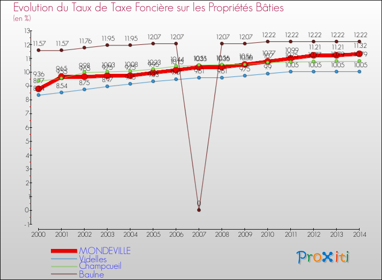 Evolution du taux de la taxe foncière sur le bati pour MONDEVILLE et les communes proches de 2000 à 2014 Comparaison des taux de taxe foncière sur le bati pour MONDEVILLE et les communes voisines de 2000 à 2014