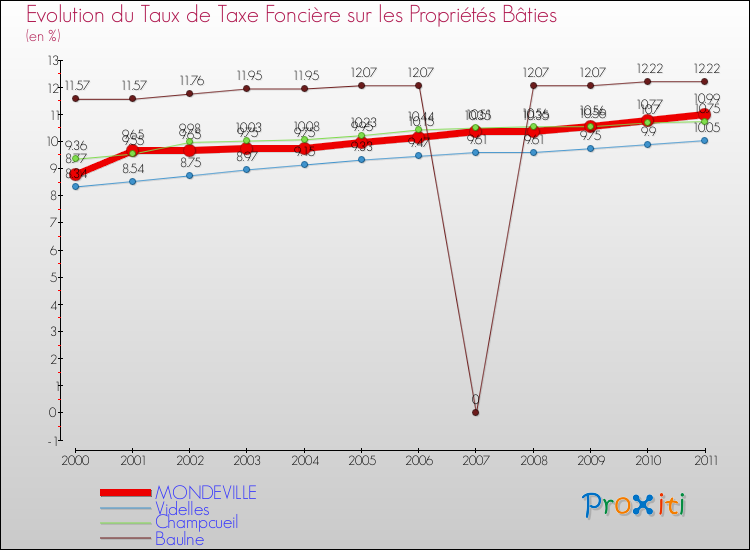 Evolution du taux de la taxe foncière sur le bati pour MONDEVILLE et les communes proches Comparaison des taux de taxe foncière sur le bati pour MONDEVILLE et les communes voisines