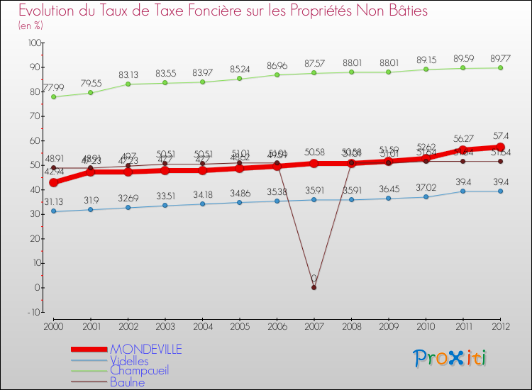 Evolution du taux de la taxe foncière sur les immeubles et terrains non batis pour MONDEVILLE et les communes proches de 2000 à 2012 Comparaison des taux de la taxe foncière sur les immeubles et terrains non batis pour MONDEVILLE et les communes voisines de 2000 à 2012