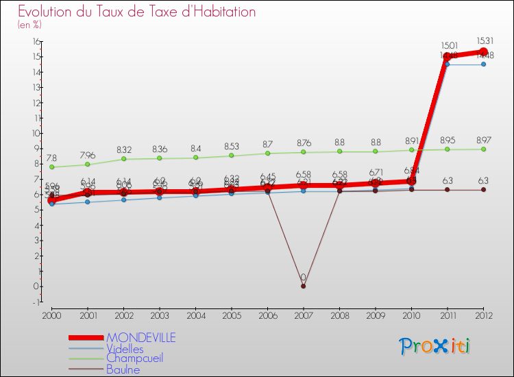 Evolution du taux de la taxe d'habitation pour MONDEVILLE et les communes proches Comparaison des taux de la taxe d'habitation pour MONDEVILLE et les communes voisines