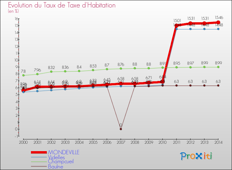 Evolution du taux de la taxe d'habitation pour MONDEVILLE et les communes proches de 2000 à 2014 Comparaison des taux de la taxe d'habitation pour MONDEVILLE et les communes voisines de 2000 à 2014