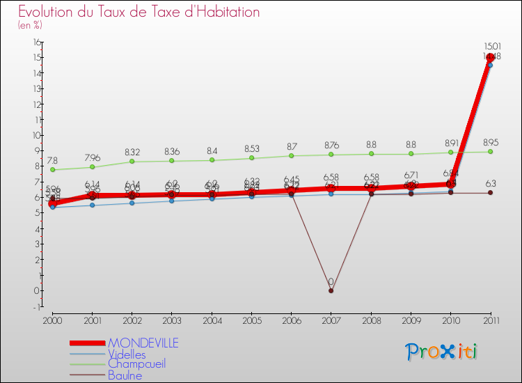 Evolution du taux de la taxe d'habitation pour MONDEVILLE et les communes proches Comparaison des taux de la taxe d'habitation pour MONDEVILLE et les communes voisines