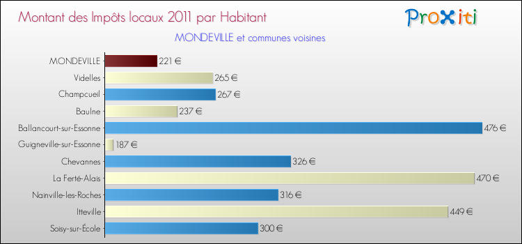 Montant des impôts locaux par Habitant pour MONDEVILLE et les communes proches Comparaison des impôts locaux par habitant pour MONDEVILLE et les communes voisines