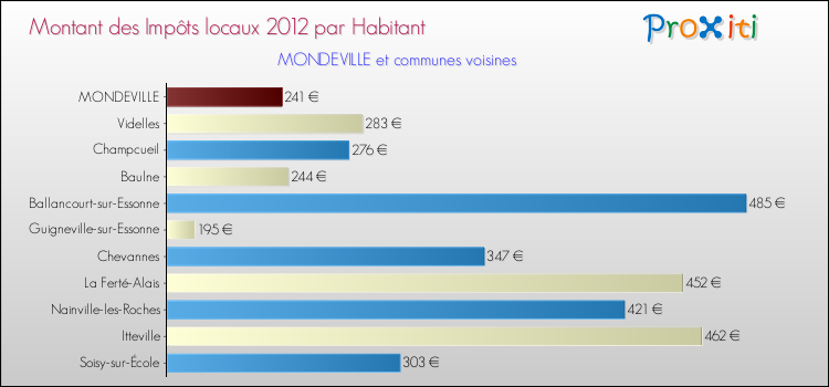 Montant des impôts locaux par Habitant pour MONDEVILLE et les communes proches Comparaison des impôts locaux par habitant pour MONDEVILLE et les communes voisines