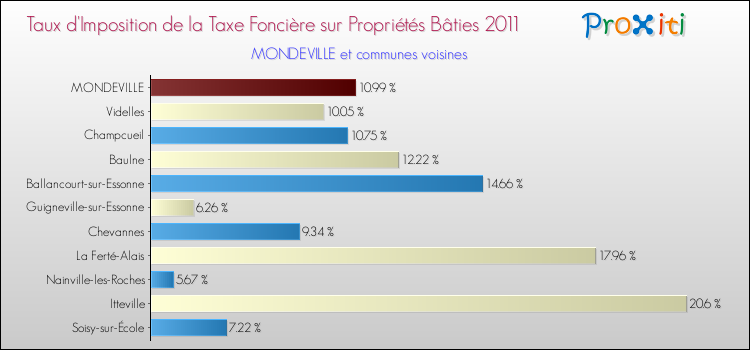 Taux d'imposition de la taxe foncière sur le bati 2011 pour MONDEVILLE et les communes proches Comparaison des taux d'imposition de la taxe foncière sur le bati 2011 pour MONDEVILLE et les communes voisines