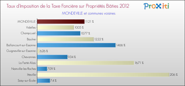 Taux d'imposition de la taxe foncière sur le bati 2012 pour MONDEVILLE et les communes proches Comparaison des taux d'imposition de la taxe foncière sur le bati 2012 pour MONDEVILLE et les communes voisines