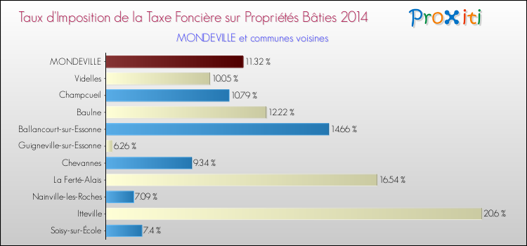 Taux d'imposition de la taxe foncière sur le bati 2014 pour MONDEVILLE et les communes proches Comparaison des taux d'imposition de la taxe foncière sur le bati 2014 pour MONDEVILLE et les communes voisines