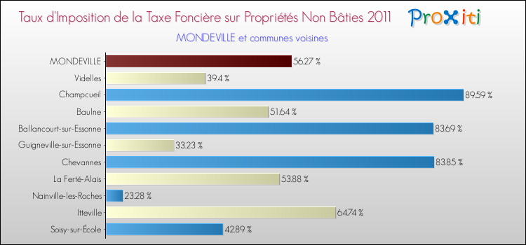 Taux d'imposition de la taxe foncière sur les immeubles et terrains non batis 2011 pour MONDEVILLE et les communes proches Comparaison des taux d'imposition de la taxe foncière sur les immeubles et terrains non batis 2011 pour MONDEVILLE et les communes voisines