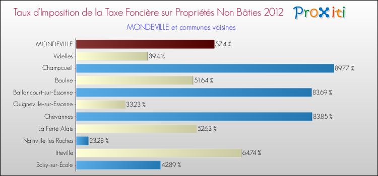 Taux d'imposition de la taxe foncière sur les immeubles et terrains non batis 2012 pour MONDEVILLE et les communes proches Comparaison des taux d'imposition de la taxe foncière sur les immeubles et terrains non batis 2012 pour MONDEVILLE et les communes voisines