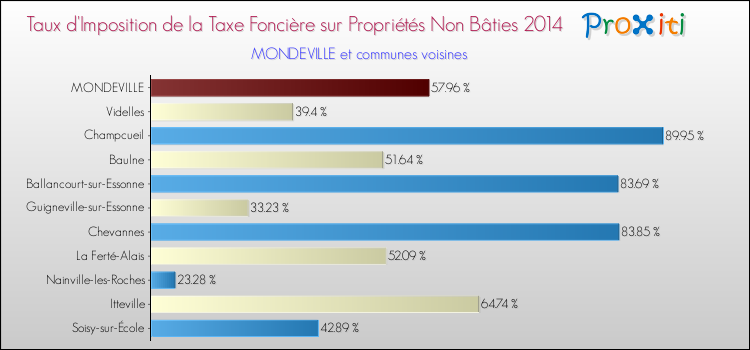 Taux d'imposition de la taxe foncière sur les immeubles et terrains non batis 2014 pour MONDEVILLE et les communes proches Comparaison des taux d'imposition de la taxe foncière sur les immeubles et terrains non batis 2014 pour MONDEVILLE et les communes voisines