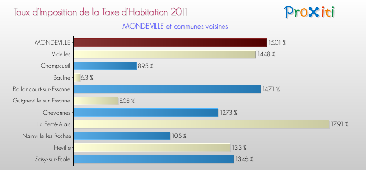 Taux d'imposition de la taxe d'habitation 2011 pour MONDEVILLE et les communes proches Comparaison des taux d'imposition de la taxe d'habitation 2011 pour MONDEVILLE et les communes voisines