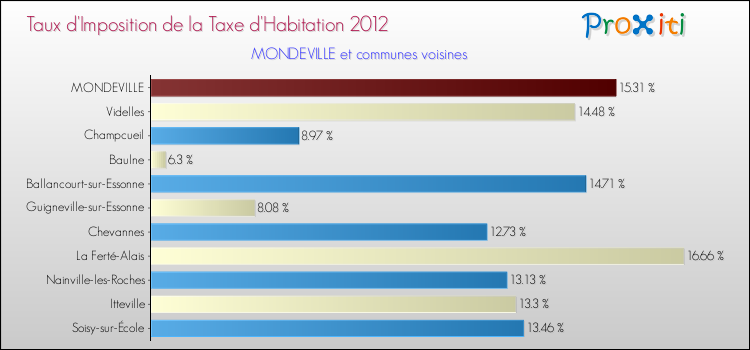 Taux d'imposition de la taxe d'habitation 2012 pour MONDEVILLE et les communes proches Comparaison des taux d'imposition de la taxe d'habitation 2012 pour MONDEVILLE et les communes voisines