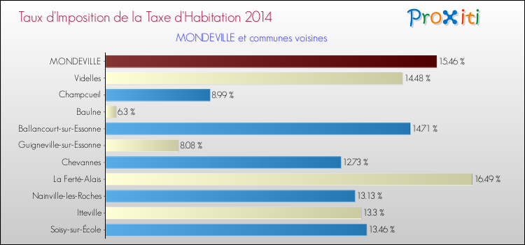 Taux d'imposition de la taxe d'habitation 2014 pour MONDEVILLE et les communes proches Comparaison des taux d'imposition de la taxe d'habitation 2014 pour MONDEVILLE et les communes voisines