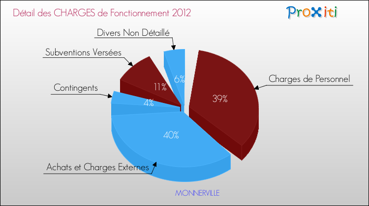 Décomposition des Charges de Fonctionnement 2012 de la commune de MONNERVILLE Charges de Fonctionnement 2012 pour la commune de MONNERVILLE
