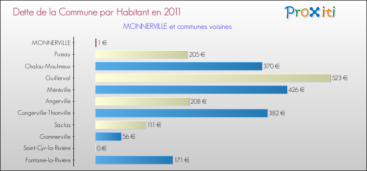 Dette par habitant de la commune en 2011 pour MONNERVILLE et les communes proches Comparaison de la dette par habitant de la commune en 2011 pour MONNERVILLE et les communes voisines