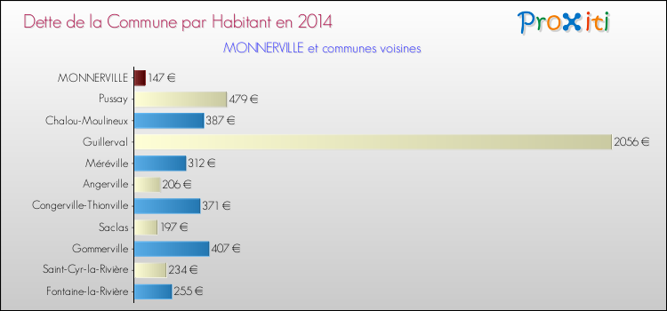 Dette par habitant de la commune en 2014 pour MONNERVILLE et les communes proches Comparaison de la dette par habitant de la commune en 2014 pour MONNERVILLE et les communes voisines