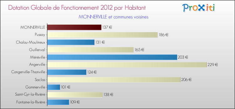 Montant des dotations globales de fonctionnement DGF par Habitant pour MONNERVILLE et les communes proches Comparaison des des dotations globales de fonctionnement DGF par habitant pour MONNERVILLE et les communes voisines