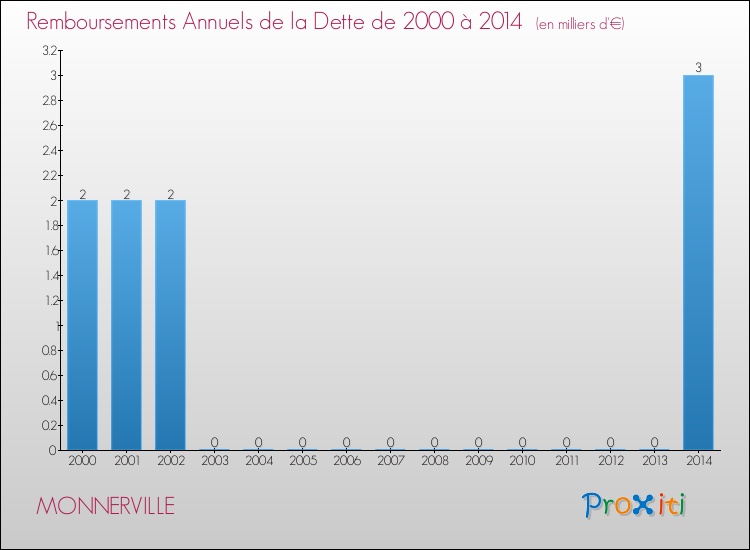 Evolution de l'annuité de la dette pour la commune de MONNERVILLE de 2000 à 2014 Annuités de la dette pour MONNERVILLE de 2000 à 2014