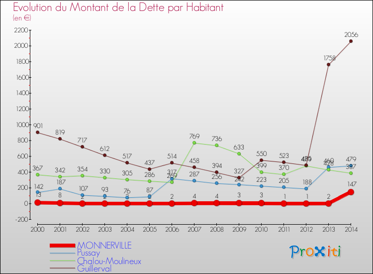 Evolution de la dette par habitant pour la commune de MONNERVILLE et les communes proches de 2000 à 2014 Comparaison de la dette par habitant pour MONNERVILLE et les communes voisines de 2000 à 2014