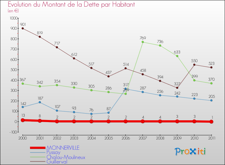 Evolution de la dette par habitant pour la commune de MONNERVILLE et les communes proches Comparaison de la dette par habitant pour MONNERVILLE et les communes voisines